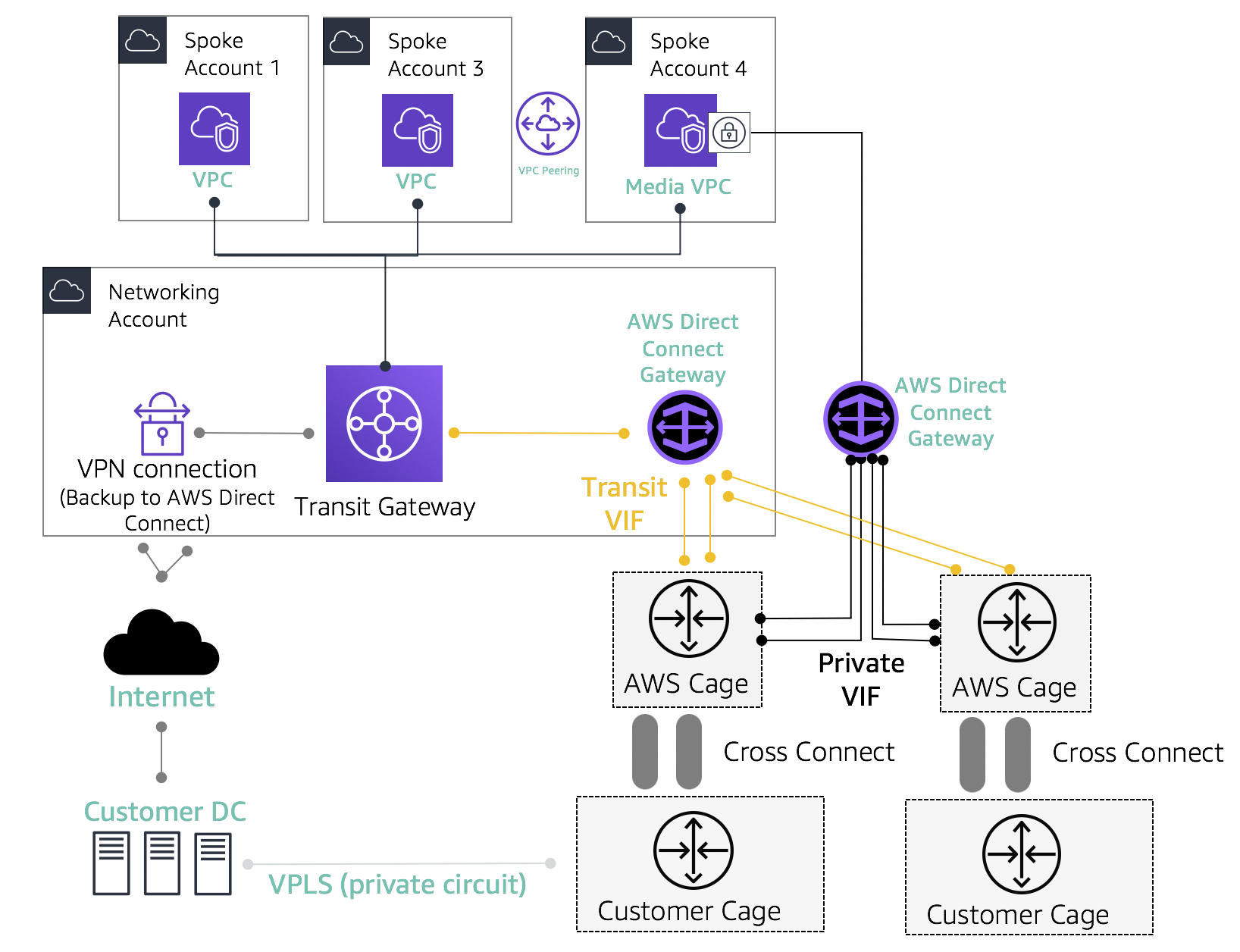 Hybrid Connectivity